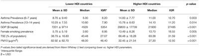 The Association Between Female Smoking and Childhood Asthma Prevalence–A Study Based on Aggregative Data